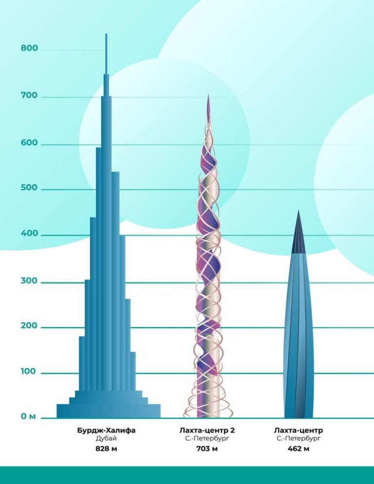 Каким tower. Лахта центр Санкт-Петербург небоскреб. Новый небоскреб в Санкт-Петербурге Лахта центр 2. Второй небоскреб Лахта центр. Лахта центр 2 проект.