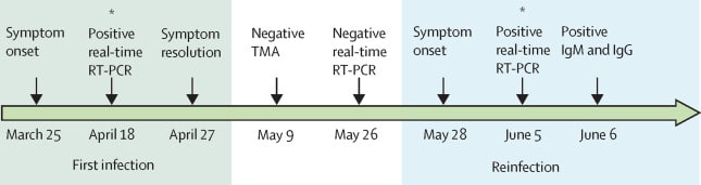 Хронология развития обоих случаев заболевания у молодого невадца / ©Richard L Tillett et al.