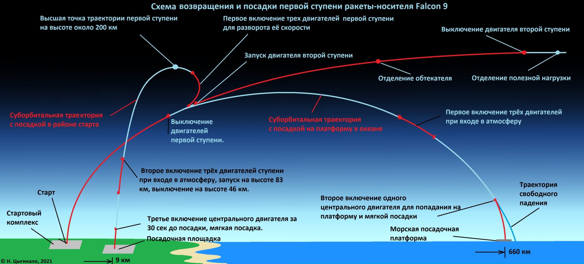 Траектория запуска ракеты