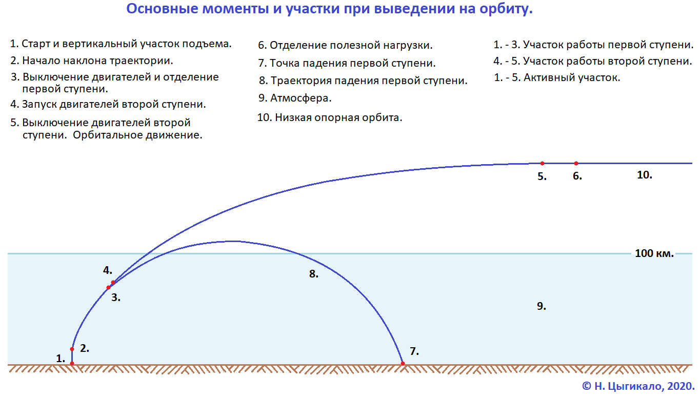 Уносящие к звездам