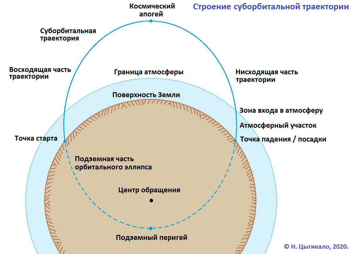 Военно-баллистический транспорт, или Новая история будущего