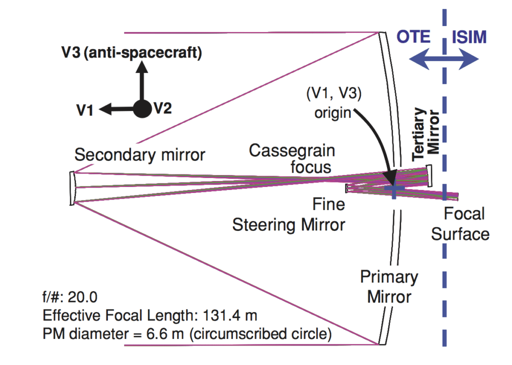 Оптическая схема телескопа «Джеймс Уэбб». Главное параболическое зеркало собирает излучение, вторичное гиперболическое увеличивает эффективное фокусное расстояние, третичное эллиптическое исправляет аберрации, а наклоны четвертого плоского подстроечного зеркала компенсируют небольшие отклонения в ориентации телескопа / STSCI.EDU