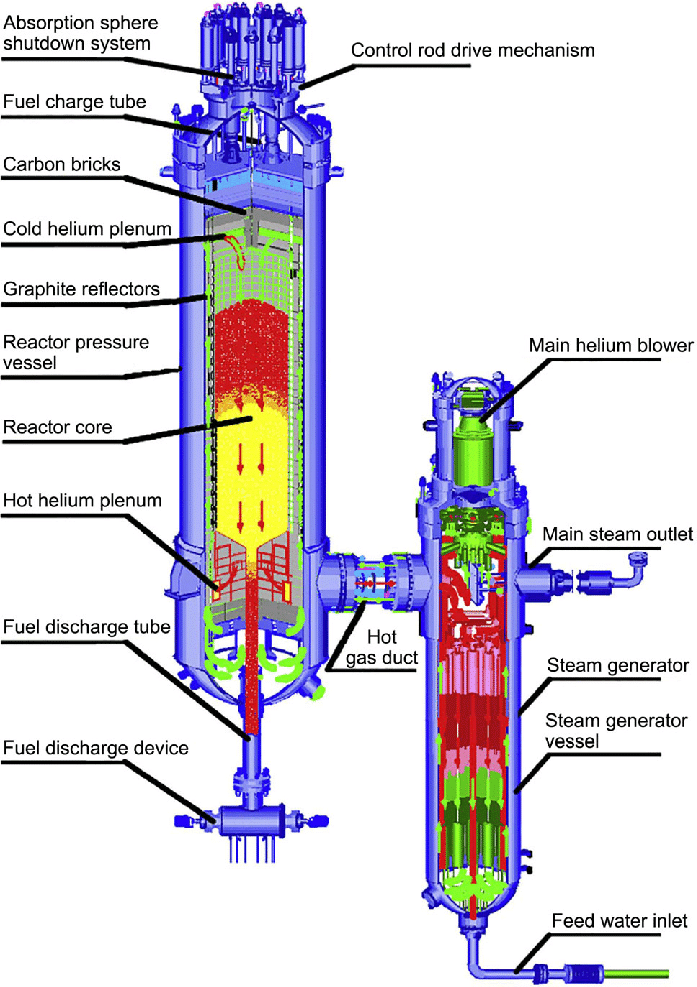 Схема газо-графитового реактора HTR-PM / ©Sun et al., 2018; reproduced with permission © Elsevier B.V. 2017
