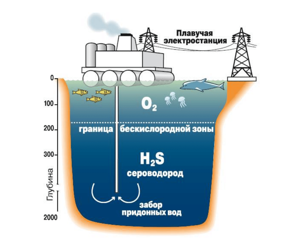 Придонные слои воды. Чёрное море сероводородный слой глубина. Слой сероводорода на дне черного моря. Сероводородная Энергетика черного моря. Сероводород в черном море.