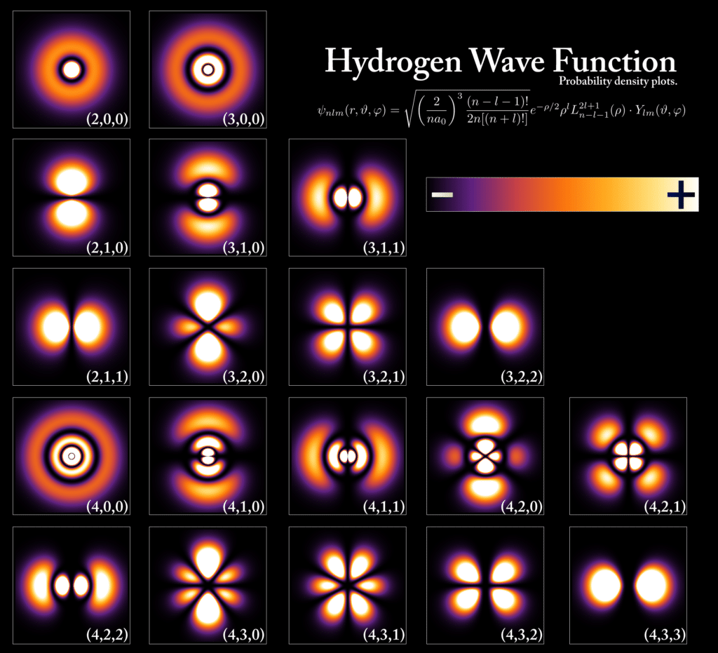 Волновые функции электрона в различных связанных состояниях рядом с протоном (т.е. в возбужденных состояниях атома водорода). В скобках показаны квантовые числаволновой функции электрона. Первое - главное, второе - орбитальное, а третье - магнитное квантовое число. Масштаб неодинаков; в нижнем ряду с главным квантовым числом 4 размеры изображенной области в 4 раза больше, чем при главном квантовом числе 2.