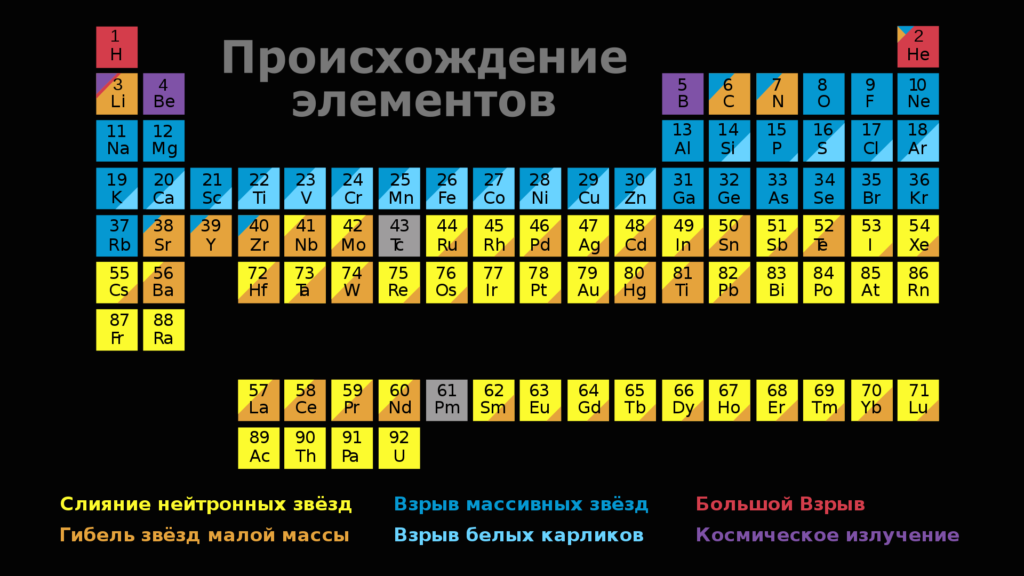https://naked-science.ru/wp-content/uploads/2022/05/1920px-Elements-origin-ru.svg-1024x576.png