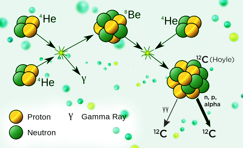 Образование ядра углерода-12 из трех ядер гелия. Последние две стрелки изображают переход резонанса Гойла в основное состояние с испусканием гамма-кванта (γγ)