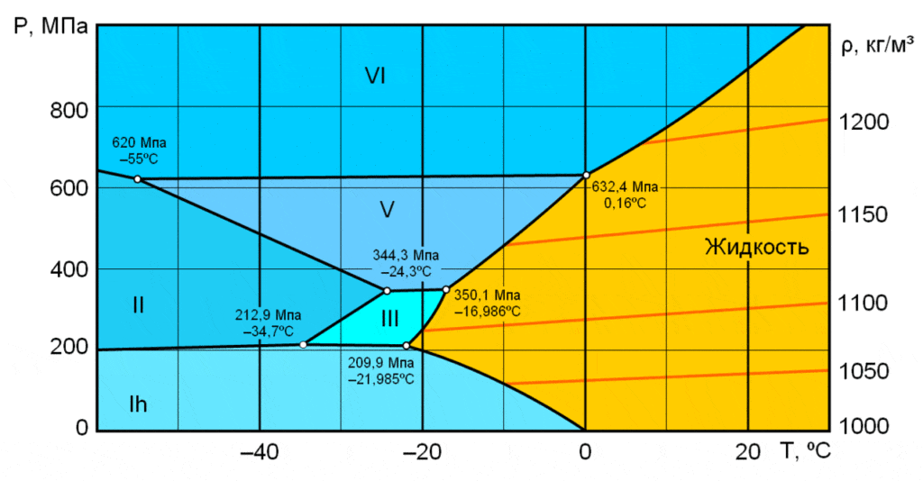Зависимость состояния воды от давления и температуры (фазвая диаграмма). По вертикали - давление (1 МПа = 10 атмосфер), по горизонтали - температура. Оттенками синего отмечены модификации льда, оранжевыми линиями - точки одинаковой плотности жидкой воды.