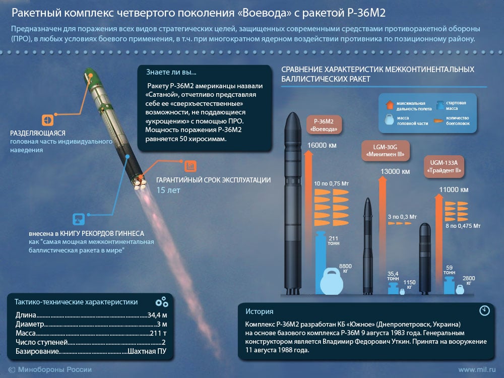 Raketnyj_kompleks_Voevoda_s_raketoj_R-36M2.jpg