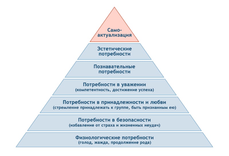 Пирамида потребностей по Маслоу / ©Getty images