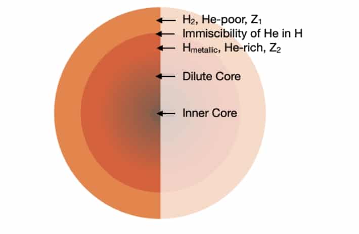 Предлагаемая модель строения недр Юпитера. Сверху вниз: оболочка из молекулярного водорода и гелия, область «гелиевого дождя», в которой гелий не растворим в водороде и выделяется в отдельную фазу, слой металлического водорода с повышенной металличностью, «растворенное ядро» с возрастающей к центру металличностью, твердое ядро, состоящее целиком из тяжелых элементов