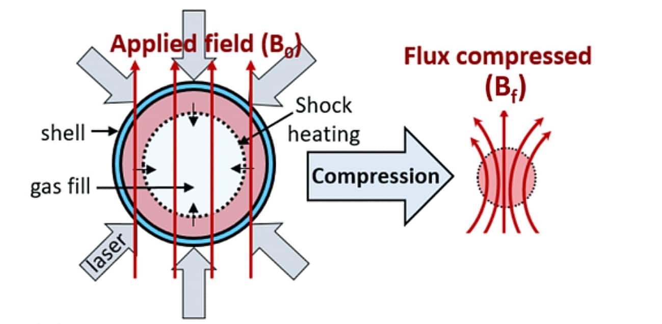 Магнитное поле помогло лазерам сжать капсулу с термоядерным топливом