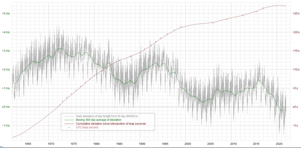 Вариации периода вращения Земли вокруг собственной оси за период с 1962 до 2022 года. По вертикали слева - отклонения продолжительности суток в миллисекундах (серая и зеленая кривая), справа - суммарная набегающая разница (красная кривая, интеграл от зеленой). Серым показаны мгновенные отклонения, годовая периодичность которых вызвана сезонными перераспределениями массы в атмосфере и на поверхности, а зеленым - усредненные за год величины, проявляющие несколько периодов колебаний. Одним из периодов является шестилетний, о котором пойдет речь далее.