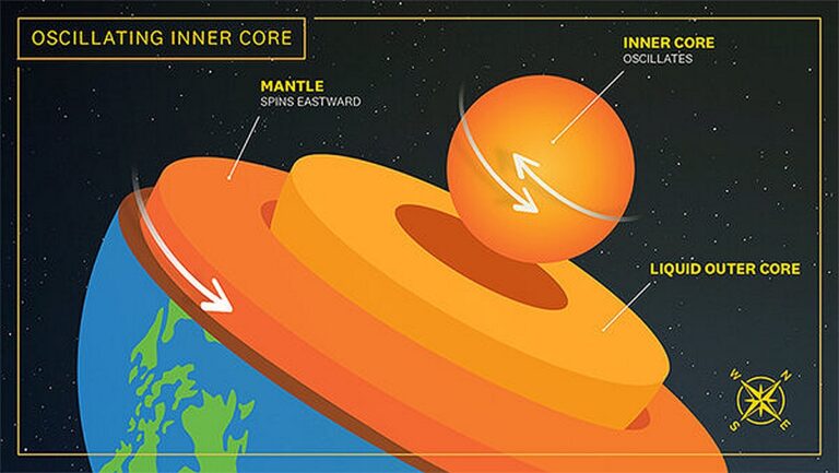 Иллюстрация неравномерности вращения внутреннего ядра Земли