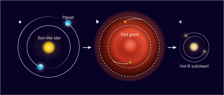 Предполагаемый механизм образования планетной системы Kepler-70. Планеты переживают погружение в красный гигант, и после рассеяния его оболочки оказываются на очень тесных орбитах.