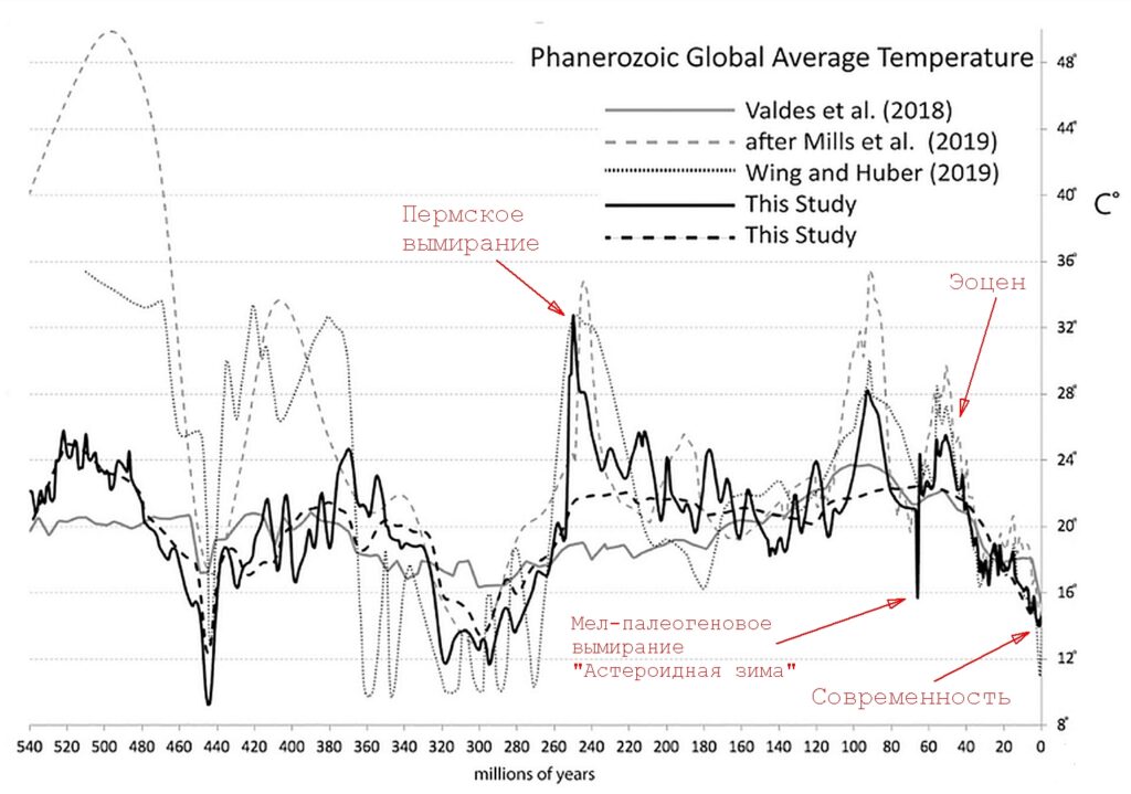 Средние глобальные температуры на Земле в течение фанерозоя (последние 542 млн лет)