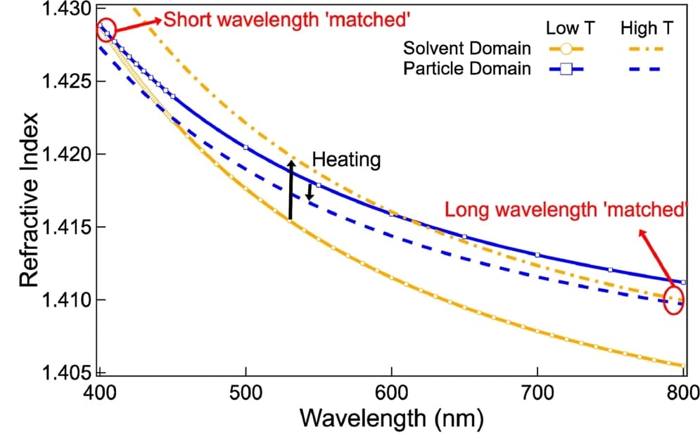 Зависимость показателя преломления (Refractive Index) от длины волны (Wavelength) в водной фазе (синие кривые) и органической фазе (желтые кривые). При повышении температуры желтые кривые сдвигаются вверх, а синие вниз, а точка пересечения смещается слева направо, то есть в сторону красного света.