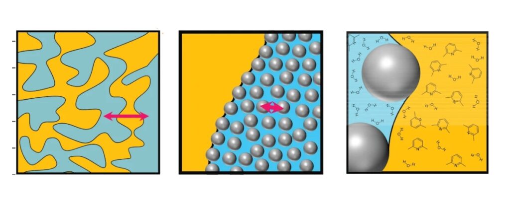 Структура материала SeedGel. Синим цветом показана водная фаза, желтым - органическая, а серым - кремнеземные наносферы. Размеры изображенных областей уменьшаются слева направо и составляет около 25 микрометров слева, 0,3 мкм посередине и 0,08 нм в справа (молекулы показаны не в масштабе, они меньше наносфер в десятки раз)