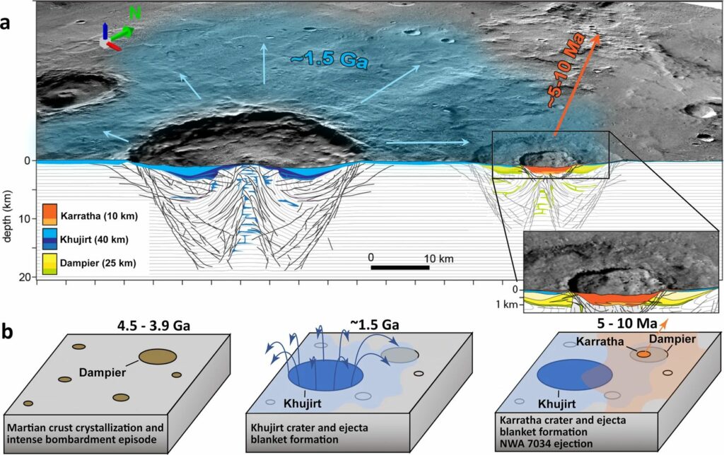 Геологический разрез и история местности окрестностей кратера Каррата, из которого был выброшен NWA 7034. Синим тоном показаны выбросы из кратера Худжирт.