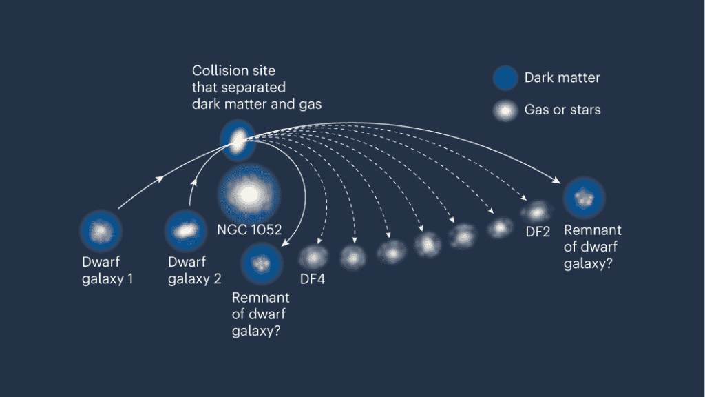 Ряд галактик ведет себя так, будто темной материи в них нет или почти нет. MOND не может этого объяснить, в отличие от стандартной космологической теории, списывающей разницу поведения на разную эволюцию таких галактик (их обдирание более массивными). Авторы новой работы предполагают, что по всем таким галактикам есть какие-то неточности наблюдения / ©Nature