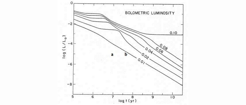 Зависимости светимости (по вертикали) от возраста (по горизонтали) для красных и коричневых карликов. Обе шкалы логарифмические:  7 = 10 млн лет, 9 = 1 млрд лет. По вертикали 0 = одна солнечная светимость, а -6 = одна миллионная светимости Солнца. Прибавка единицы на шкале соответствует увеличению значения в десять раз. Верхняя кривая соответствует красному карлику массой 0,10 солнечных (чуть легче LP 890-9); остальные кривые - коричневые карлики. Светимость такой звезды в первые 10 млн лет ее существования превосходит ее светимость в зрелом возрасте в сто раз.