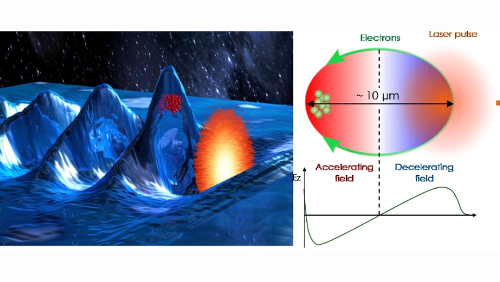 Художественная интерпретация лазерного кильватерного ускорения и его схема. Оранжевым показан лазерный импульс, красным – ускоряемые электроны, а высота (глубина) волны соответствует плотности отрицательного (положительного) заряда. На правой части зеленым показаны траектории электронов относительно сгустка лазерного импульса, и их скопление в задней части пузырька.