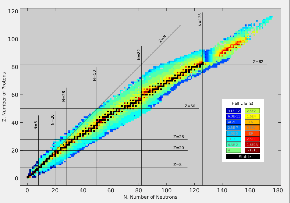 Карта стабильности изотопов в зависимости от содержания протонов (по вертикали) и нейтронов (по горизонтали). Линиями отмечены количества протонов и нейтронов, придающие ядрам повышенную устойчивость. Черным показаны стабильные изотопы, остальные цвета соответствуют периоду полураспада: коричневый - миллионы лет, оранжевый - годы, зеленый - секунды.