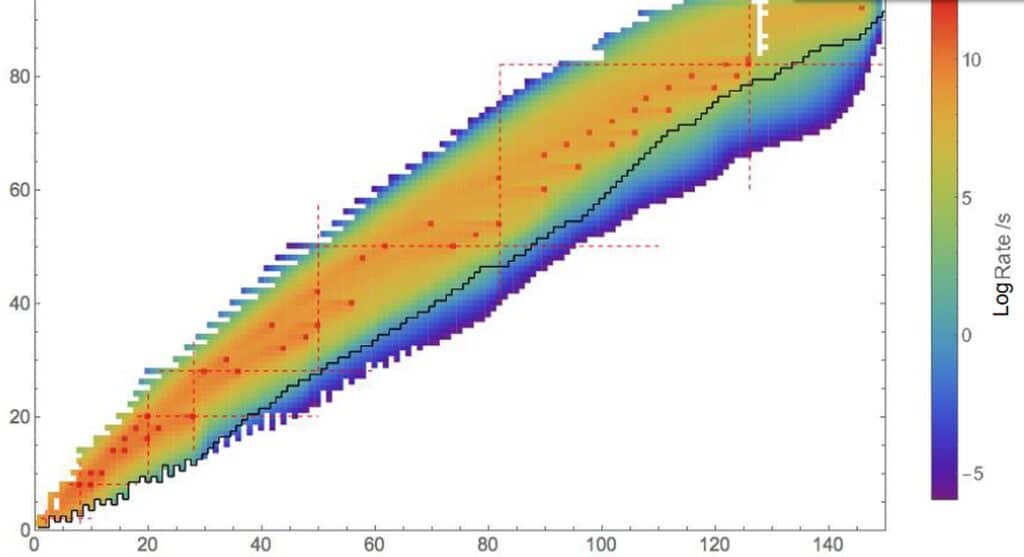 Ожидаемая скорость образования изотопов на FRIB при максимальной интенсивности пучка. Черной линией показана граница известных изотопов. Цветовая кодировка - логарифмическая, с увеличением значения на цветовой шкале на единицу темп образования ядер изотопа возрастает в 10 раз. 0 (сине-зеленый цвет) соответствует 1 ядру в секунду, 10 (красный) - 10 миллиардам в секунду.