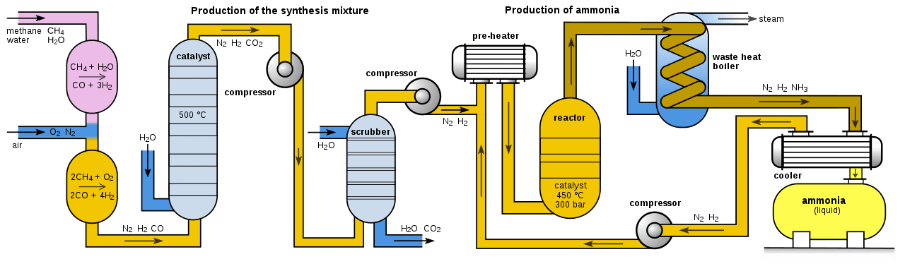 Процесс Габера схема. Компрессор производство аммиака. Процесс производства аммиака. Схема производства аммиака из природного газа.