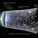 Астрофизики предложили пересмотреть историю развития Вселенной после Большого взрыва