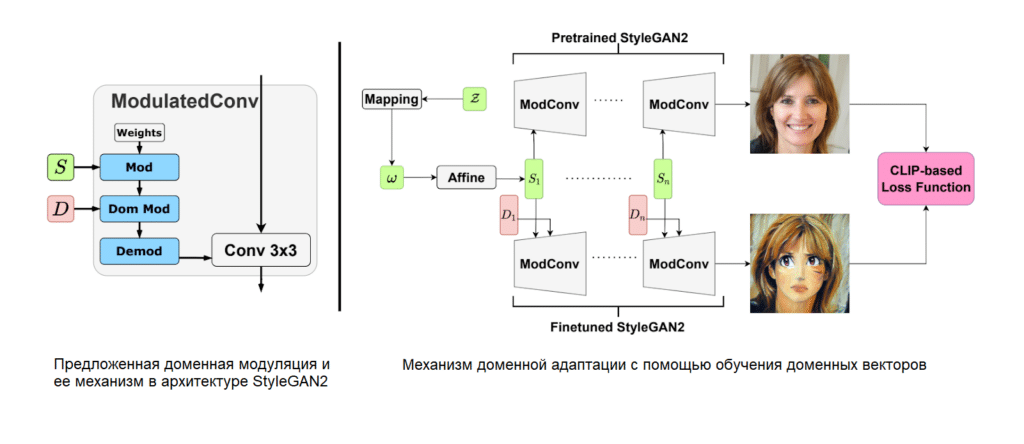 Слева: предложенная доменная модуляция и ее механизм в архитектуре StyleGAN2. Справа: механизм доменной адаптации с помощью обучения доменных векторов / ©Пресс-служба НИУ ВШЭ