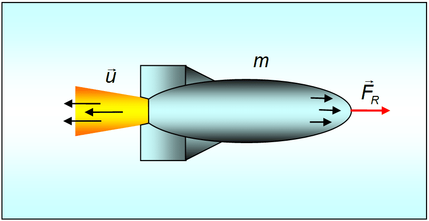 Примеры реактивного движения ракеты. Реактивное движение это в физике. Принцип реактивного движения в физике. Реактивное движение ракеты.