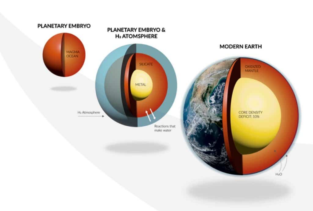 Ключевые изменения в структуре Земли, ее мантии, ядра и атмосферы — от протопланеты до современного состояния