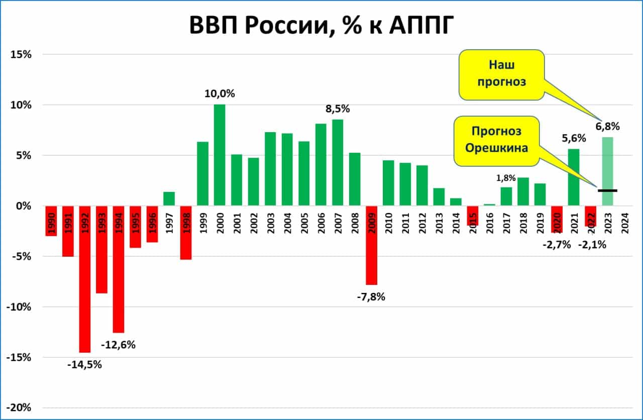 Западные спутники показали, что окислов азота в России стало меньше. Это  признак экономического спада или роста?