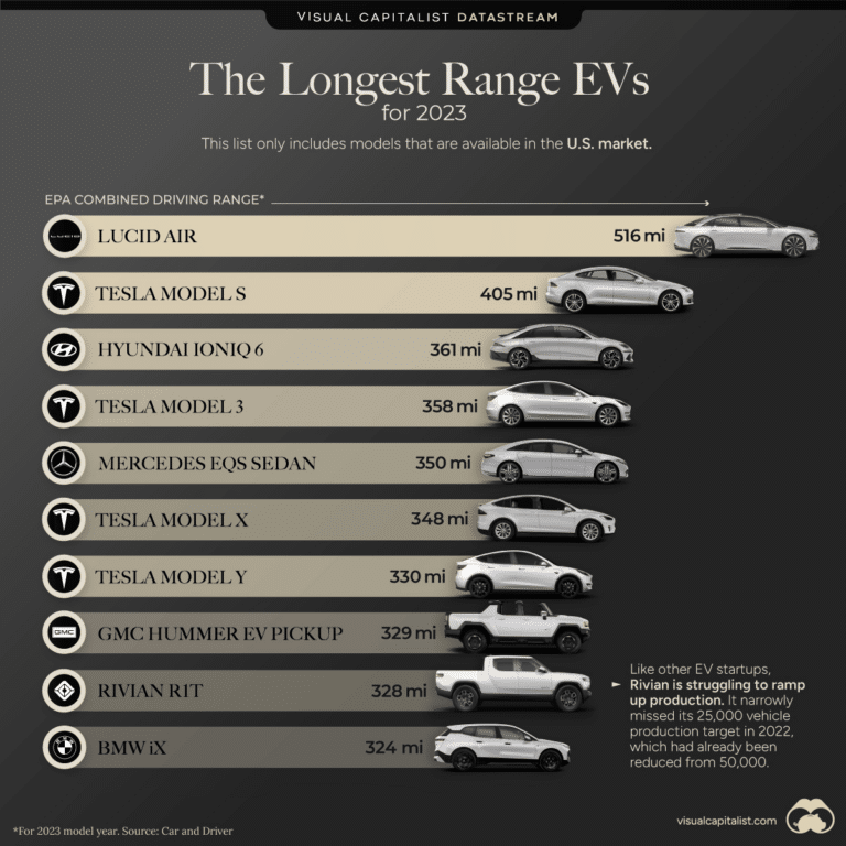 Электромобили с самым большим запасом хода / © visualcapitalist