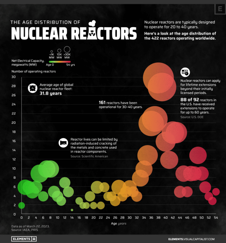 Возраст ядерных реакторов / © Elements