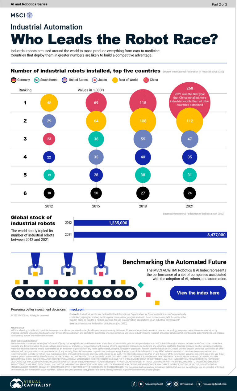 Промышленная автоматизация / © visualcapitalist 