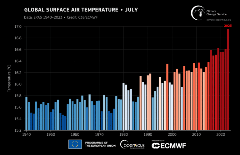 Средняя глобальная температура воздуха за все месяцы июля с 1940 по 2023 год / © Copernicus