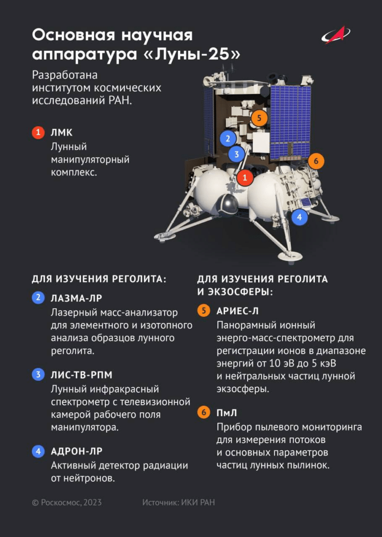 Научная аппаратура станции «Луна-25» / © «Роскосмос»