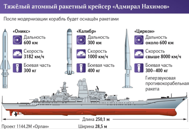 Инфографика о крейсере «Адмирал Нахимов» / © «Известия»