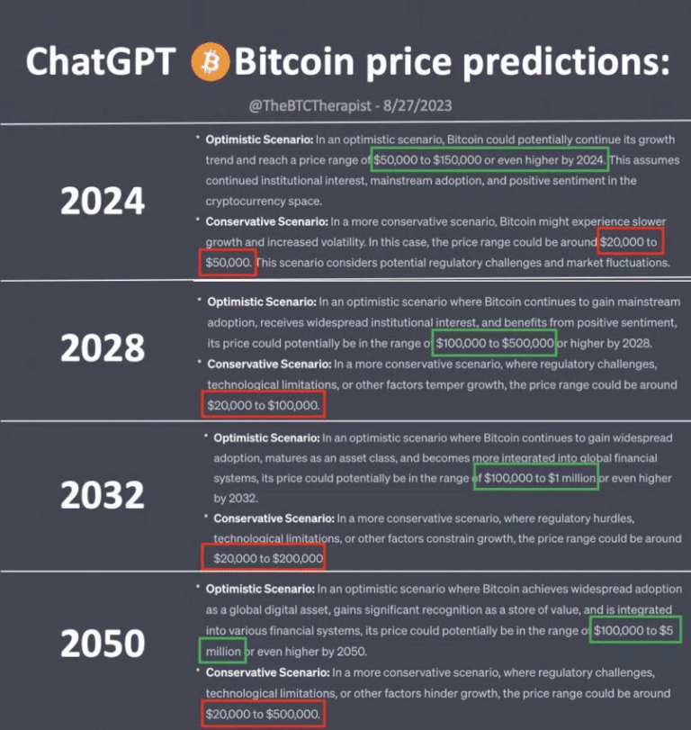 ChatGPT дал прогноз, сколько будет стоит биткоин в будущем /  © ChatGPT