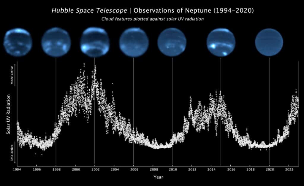 Сверху — Нептун в разные моменты времени между 1994 и 2022 годами. Внизу — изменения интенсивности солнечных УФ-лучей, связанные с 11-летними циклами активности звезды
