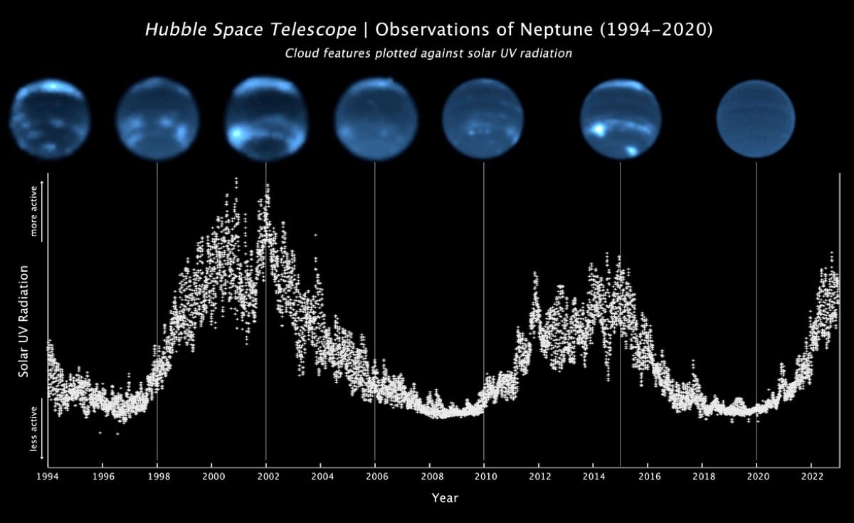 Облачность на Нептуне связали с циклами солнечной активности