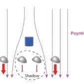 Суперрассеиватель взаимодействует с фотонами на гораздо большей площади, чем он сам. В результате силовые линии поля вектора Пойнтинга (фиолетовые стрелки) отклоняются, так что суперрассеиватель оставляет большую «тень», намного превышающую его диаметр. Рассеиватели, расположенные внутри этой тени (серые фигуры), «защищены» от радиационного давления (красные стрелки), индуцированного падающим лучом