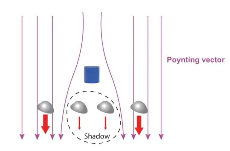Суперрассеиватель взаимодействует с фотонами на гораздо большей площади, чем он сам. В результате силовые линии поля вектора Пойнтинга (фиолетовые стрелки) отклоняются, так что суперрассеиватель оставляет большую «тень», намного превышающую его диаметр. Рассеиватели, расположенные внутри этой тени (серые фигуры), «защищены» от радиационного давления (красные стрелки), индуцированного падающим лучом