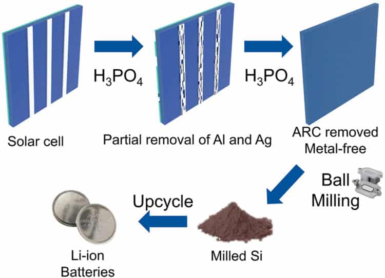 Переработка в аккумуляторы избавит от отходов солнечных батарей