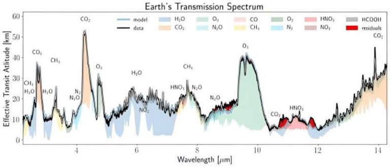 Спектр пропускания атмосферы Земли / © Lustig-Yaeger, et al