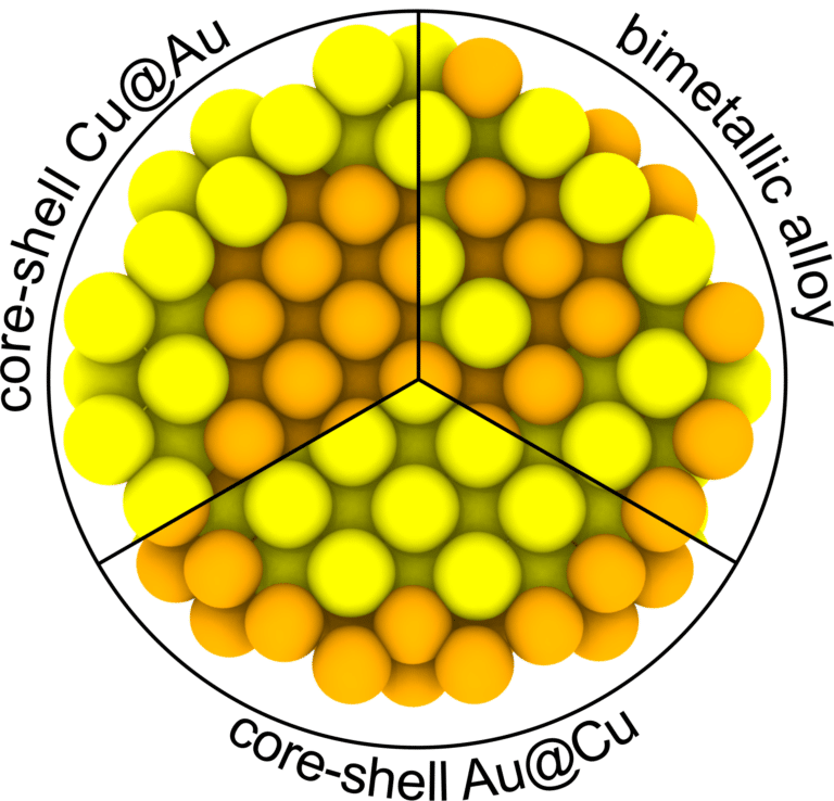 Структура изучаемых наночастиц. Вверху слева — core-shell частицы с ядром из меди и оболочкой из золота, вверху справа — наночастицы из сплава золота и меди, внизу — core-shell частицы с ядром из золота и оболочкой из меди