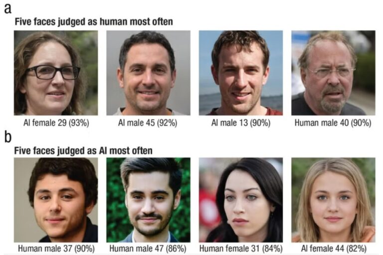 Результаты текста: сверху (а) пять лиц, которые чаще всего оцениваются как фотографии реальных людей, внизу (b) пять лиц, которые оцениваются, как работа ИИ / © ANU / PA