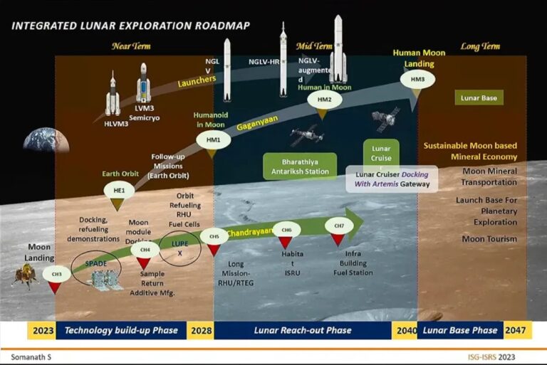 Планы Индии по покорению космоса / © ISRO